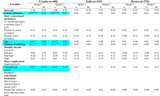 Table 4.10. Estimates from the regression models predicting involvement in childcare of fathers with stable partners by gender attitudes and the mediated effect of fathers' leave taking 