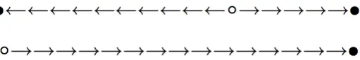 Figure 2.3: Population dynamics for stag hunt (top) and pris-oner’s dilemma (bottom). On the left of the line is the popula-tion with only cooperators, on the right only defectors