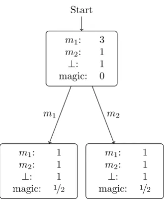 Figure 3.2: Sender tree for a single state before expansion of thestart node