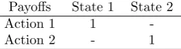 Table 2.1: Payoﬀ matrix for a two state, two action signallinggame