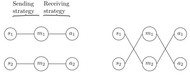 Figure 2.1: Strategies for a 2-state game