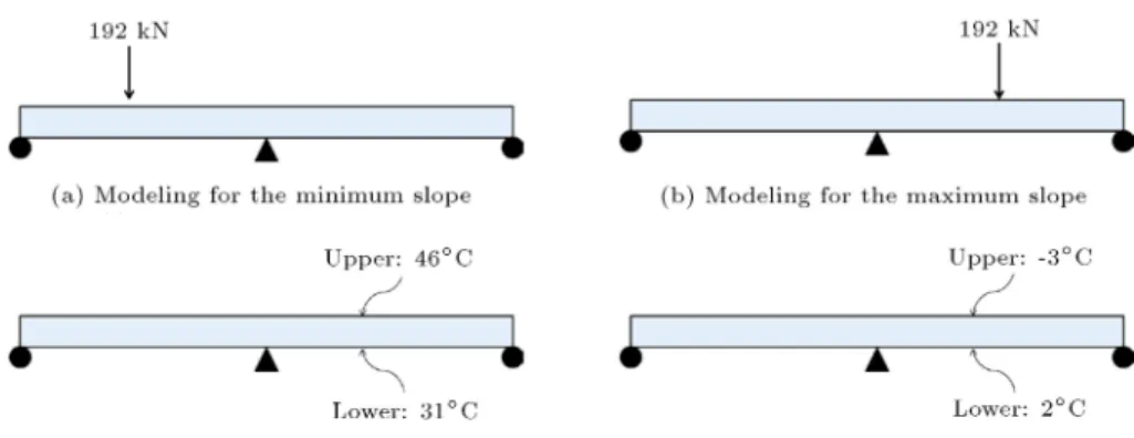 Figure 5. Live load and temperature load modeling.