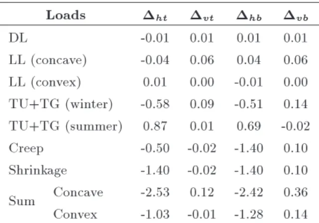 Table 9. Displacements of the anchor bolt at the midpoint. Loads  x  y  z DL 0.00 0.00 0.00 LL (concave) 0.01 0.00 0.00 LL (convex) 0.01 0.00 0.00 TU+TG (winter) -0.01 0.03 -0.18 TU+TG (summer) 0.08 0.06 0.23 Creep 0.06 0.08 -0.23 Shrinkage 0.04 -0.16 0