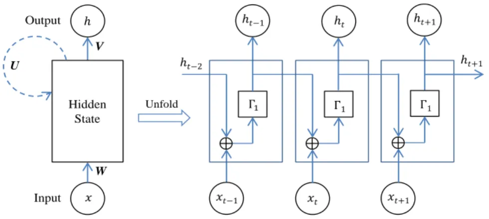 Figure 2. Hidden state of RNN structure [20] 