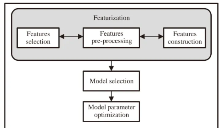 Figure 1. AML TPOT main functions 