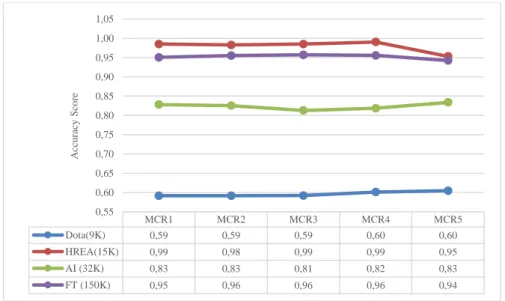 Figure 3. Accuracy score for large datasizes 