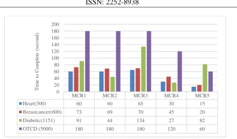 Figure 4. TTC for small size datasets 