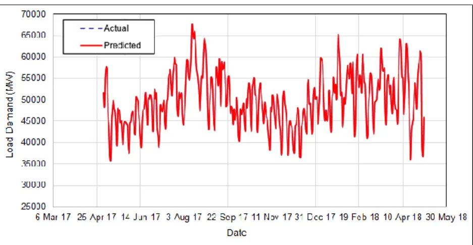 Figure 6. Comparison of testing data and predicted output for GWO-LSSVM 