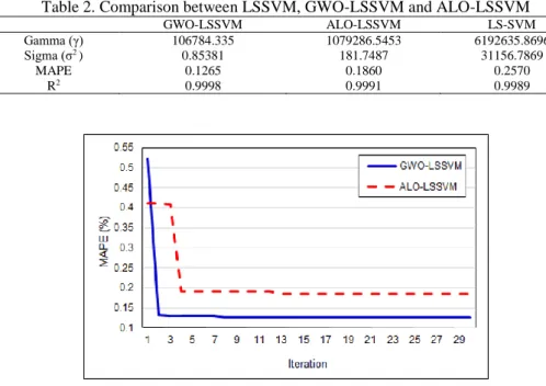 Table 2. Comparison between LSSVM, GWO-LSSVM and ALO-LSSVM 