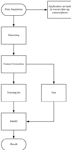 Figure 1 shows the flow of methodology. This flow consists of phase 1 until phase 3 as below: 