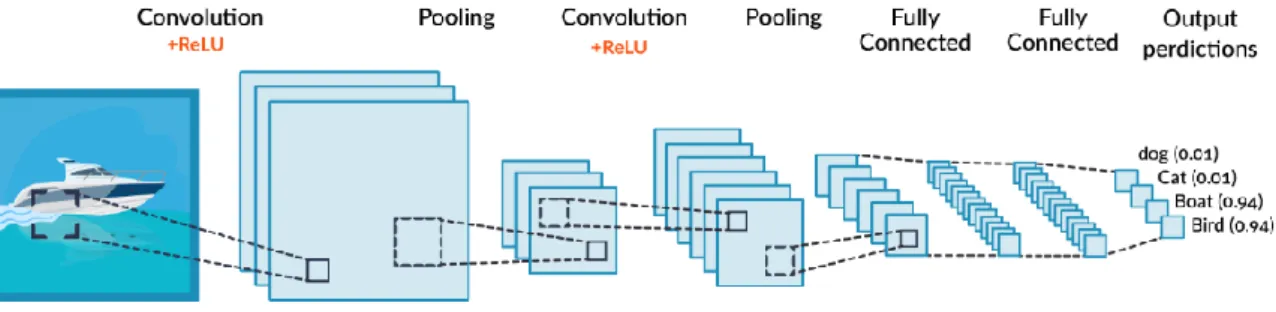 Figure 2. The classical structure of CNN 