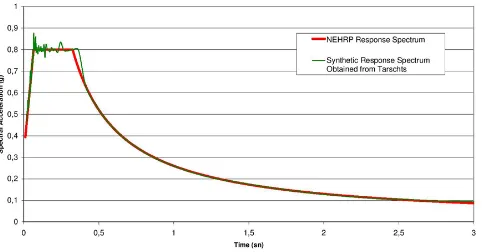 Fig. 17. Comparison of the syntetic response spectrum obtainedfrom TARSCHTS and NEHRP response spectrum for the A18 cell(Ince, 2005).˙