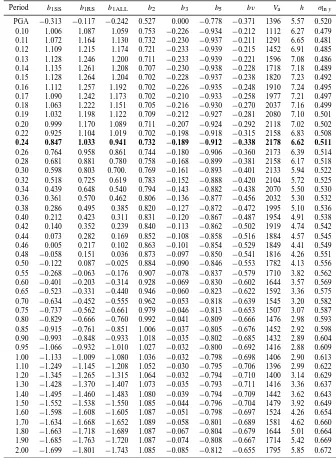 Table 3. Smoothed coefﬁcients for Boore et al. (1997) PGA and SA attenuation relationship.