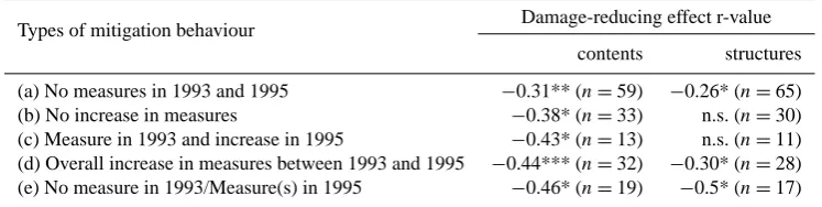 Table 4. Damage-reducing effect of ﬂood mitigation measures for respondents with different ﬂood mitigation behaviour.