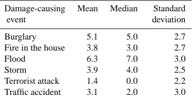 Table 2. Respondent’s ratings of the perceived likelihood that sev-eral harmful events cause damage to their property (n = 187 to194).