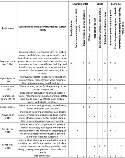 Table 4. Contributions of lean construction for sustainability