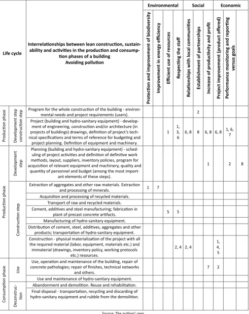 Table 5. Theoretical framework integrating concepts of lean construction, sustainability and life cycle of a building