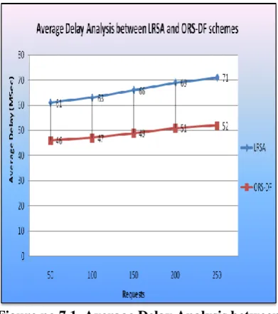 Figure no.7.1. Average Delay Analysis between  LRSA and ORS-DF schemes  