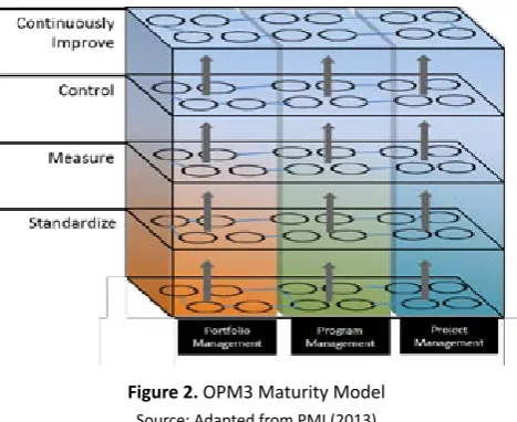 Figure 1. Standardized PM Practices and Better Project 