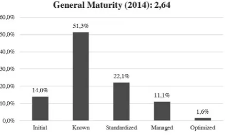 Figure 6. The average maturity level in BrazilSource: Adapted from Archibald et Prado (2015)