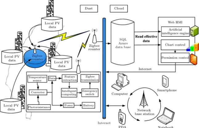 Figure 1. The architecture of the cloud-dust based intelligent maximum performance analysis system for power generation with solar energy.
