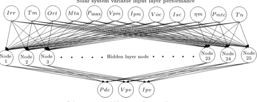 Figure 8. The architecture of articial neural network for prediction and assessment of power generation with solar energy.