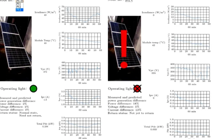 Figure 13. Results of cloud-dust based intelligent surveillance for power generation with solar energy.