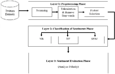 Figure 1. General model of sentiment analysis 