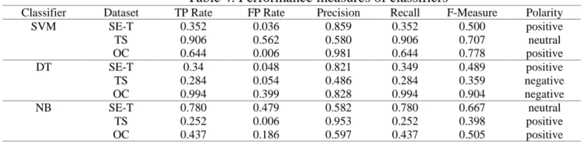 Table 4. Performance measures of classifiers 