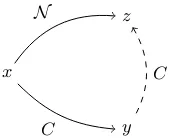 Figure 1.CR w.r.t. the right-Euclidean property implies neutrality.