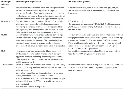 Table 1 Histological characteristics