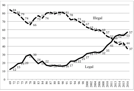 Figure 2.1 Views of legalizing marijuana between 1969 and 2016 