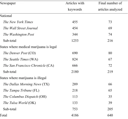 Table 3.1 Description of the sample  