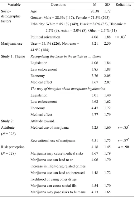 Table 3.3 Descriptive statistics of key variables and reliability coefficients (N = 410) 