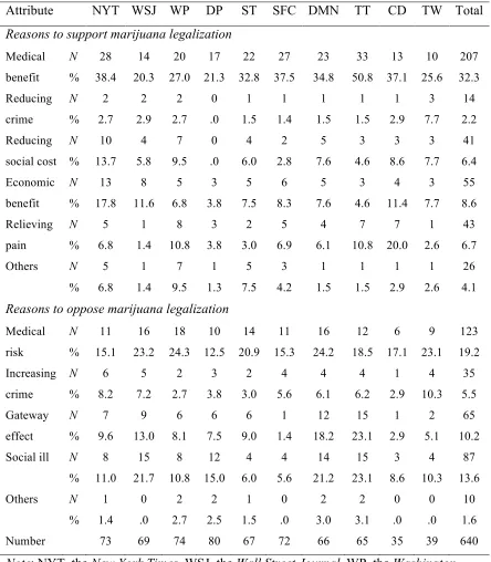Table 4.2 Issue attributes: reasons to support or oppose marijuana legalization  