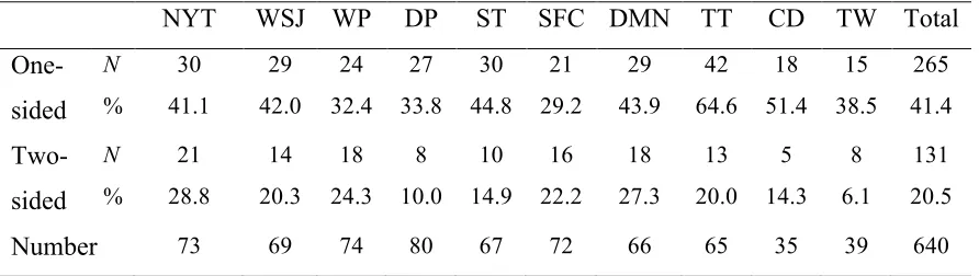 Table 4.4 Issue attributes between one-sided and two-sided frames 