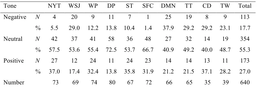 Table 4.5 Story tone in marijuana legalization articles 