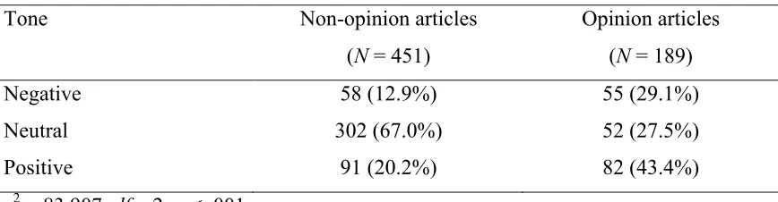 Table 4.6 Story tone between opinion and non-opinion articles 