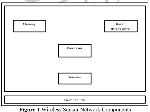 Figure 1 Wireless Sensor Network Components If the data transmission is done in energy efficient way then the network lifetime can be improved