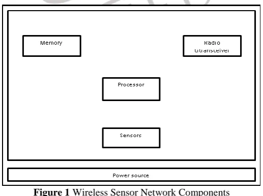 Figure 1 Wireless Sensor Network Components If the data transmission is done in energy efficient way then the network lifetime can be improved