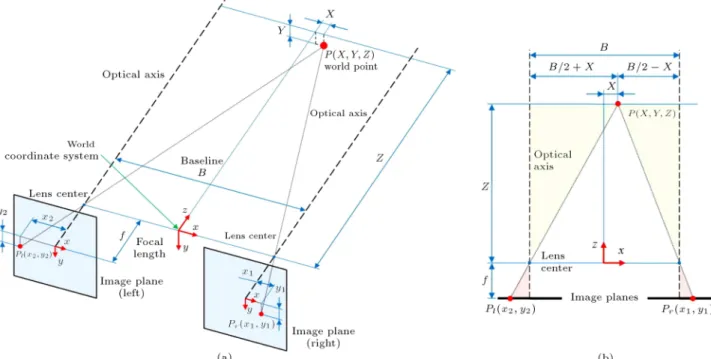 Figure 1. Parallel axis geometry of conventional stereo vision: (a) Three-dimensional view; and (b) top view.