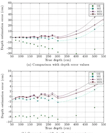 Figure 12. Comparison of depth estimation errors using four types of stereovision.