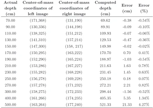 Table 3. Depth calculation and its error in correction equation of ane space warping.