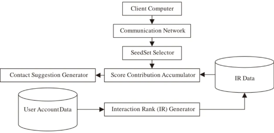 Figure 2. General architecture of the friend suggest algorithm 
