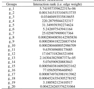 Table 5. Interaction rank with seedset selection  Groups  Interaction rank (i.e. edge weight) 