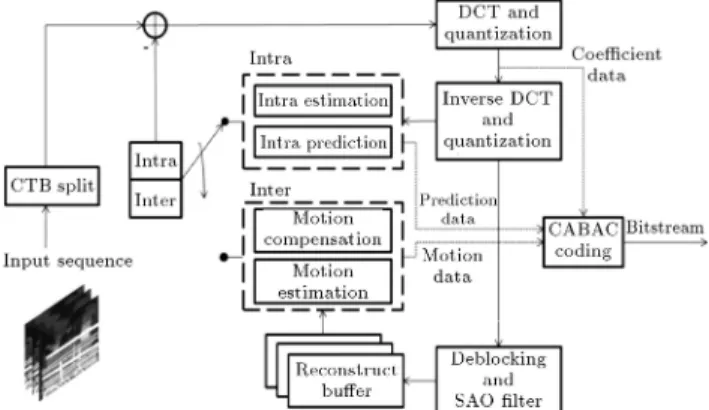 Figure 1. Block diagram of HEVC encoder.