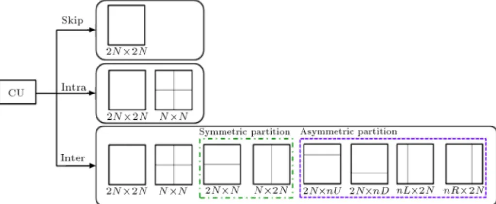 Figure 3 depicts the types of PU block for SKIP, intra, and inter coding modes.