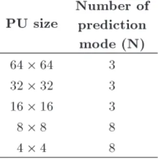 Table 1. Number of prediction mode for PU block.
