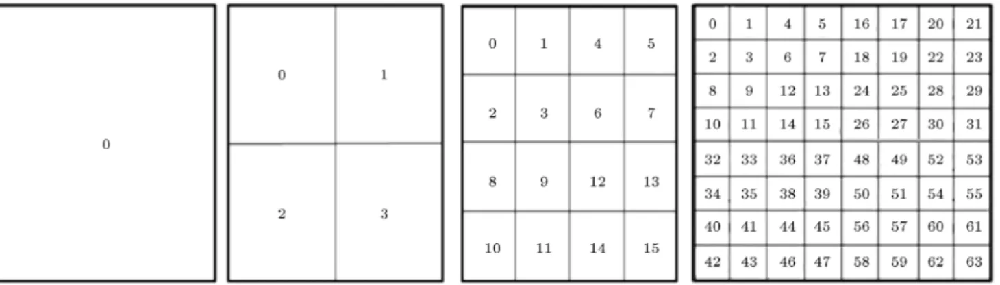 Figure 5. Block numbering scheme on the image blocks at dierent depth levels of partition.