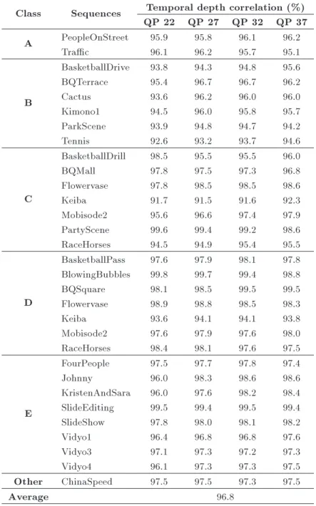 Table 2. Quadtree depth correlation between temporally neighboring coded video frames.